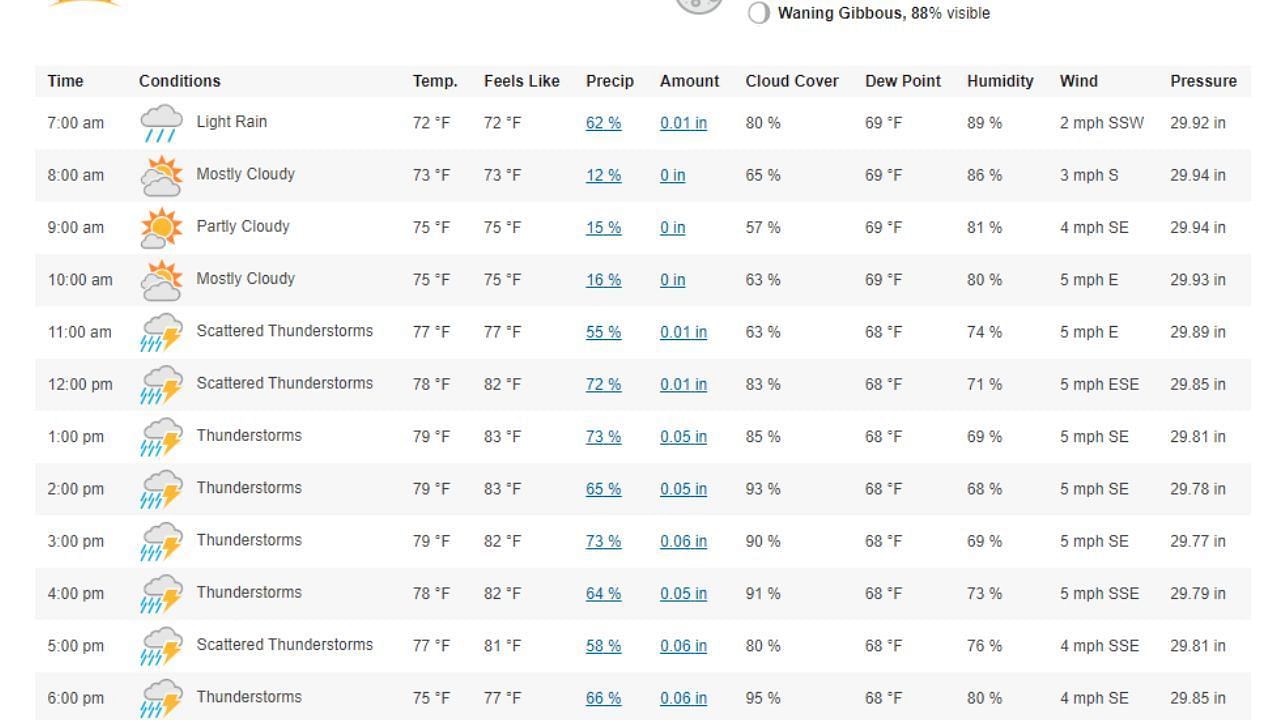 बेंगलुरु में रविवार को भी बारिश की संभावना है ( Photo Credit: Screengrab - Weather Underground)